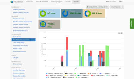 Hydrawise Reports - Flow Meter Measurements