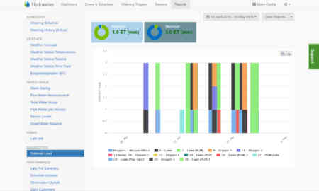 Hydrawise Reports - Solenoid Load